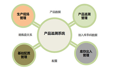 二維碼追溯系統(tǒng)為企業(yè)帶來那些優(yōu)勢好處？